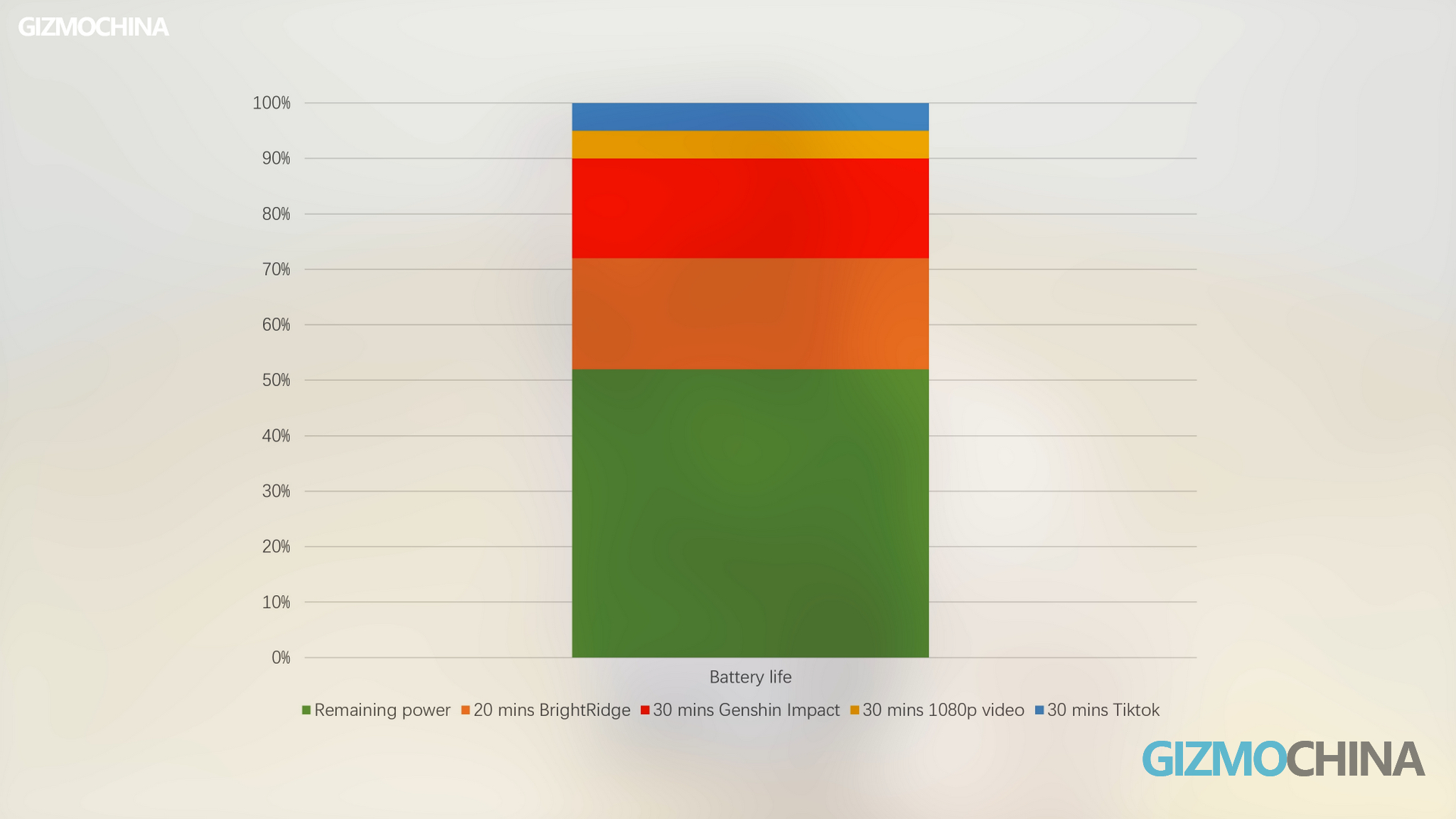Redmi k40 Battery Life