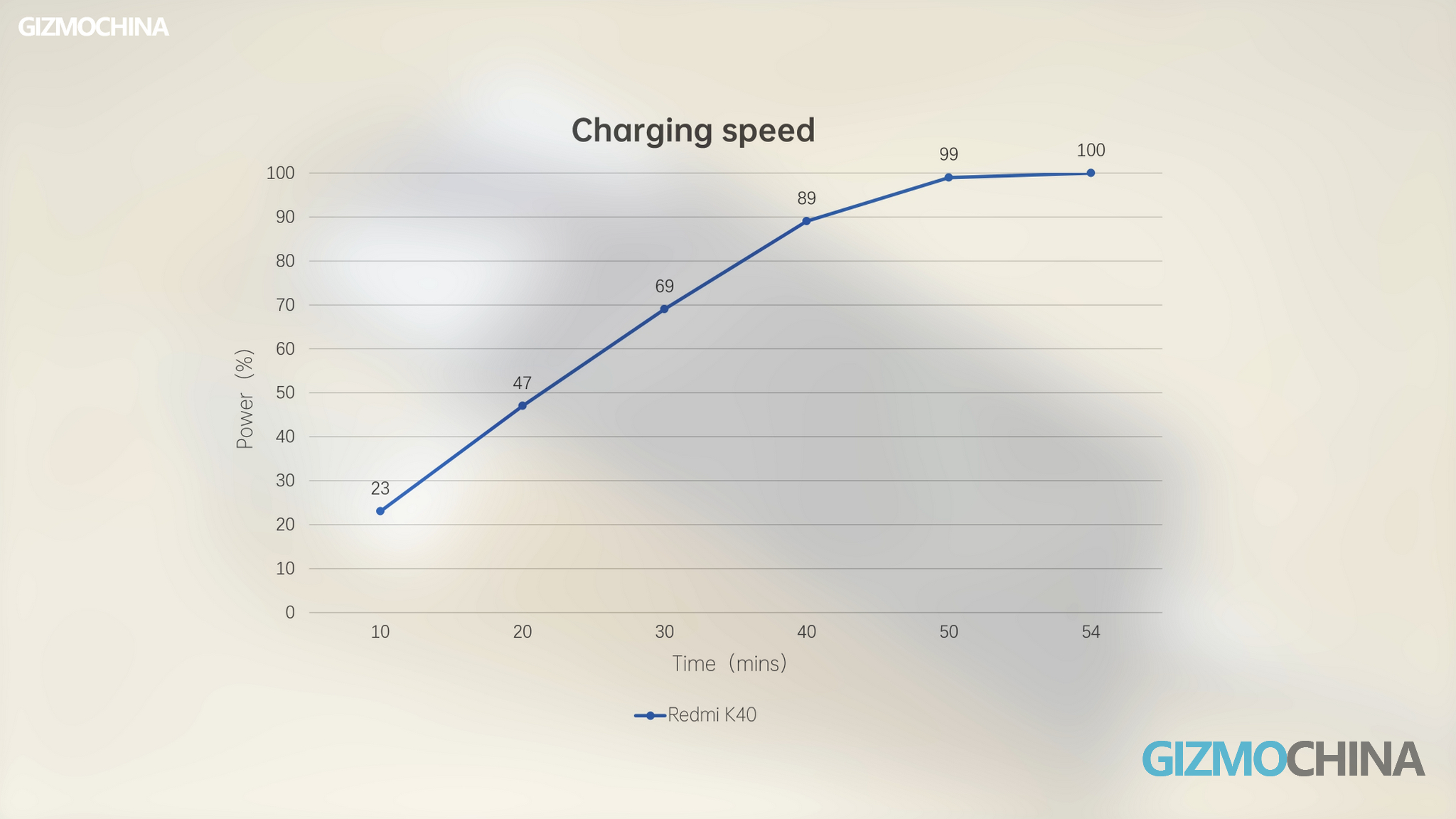 Redmi k40 Charging Speed 10