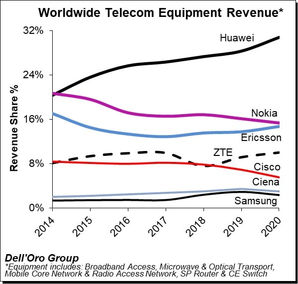 Global Telecom Equipment Market 2020