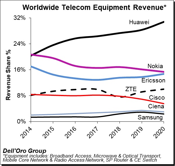 Global Telecom Equipment Market 2020