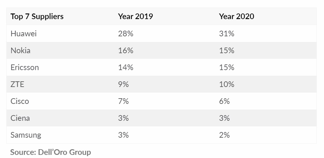 Huawei Leads Telecom Equipment Market 2020