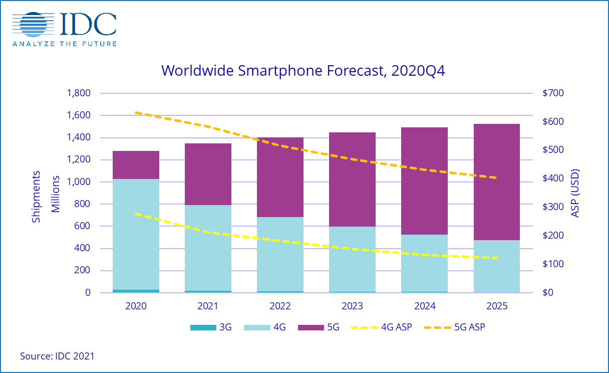 Worldwide Global Smartphone Market Forecast 2020-2025 Q4 2020 IDC