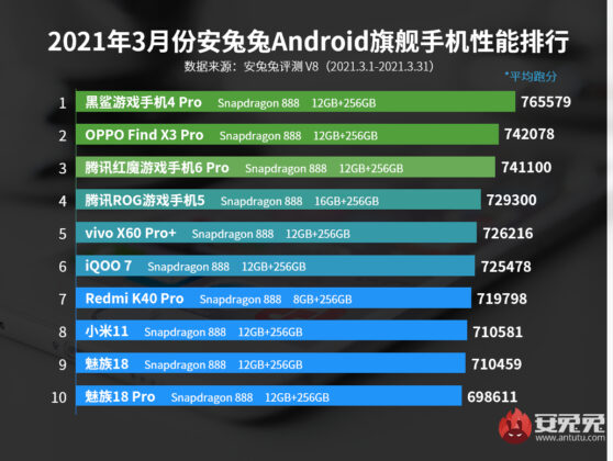 AnTuTu March 2021: Black Shark 4 Pro takes the throne of best performing flaghip devices 6