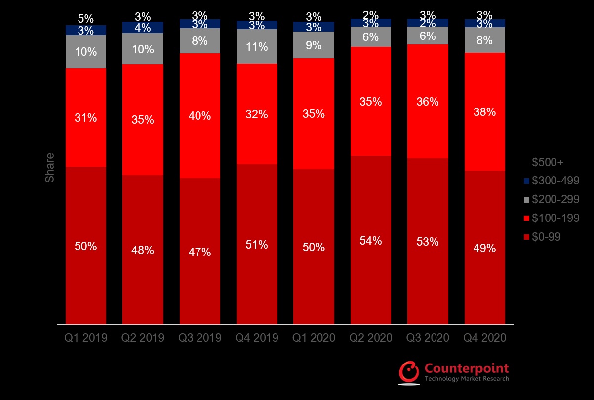 Counterpoint Market Research for African Smartphone Market 2020