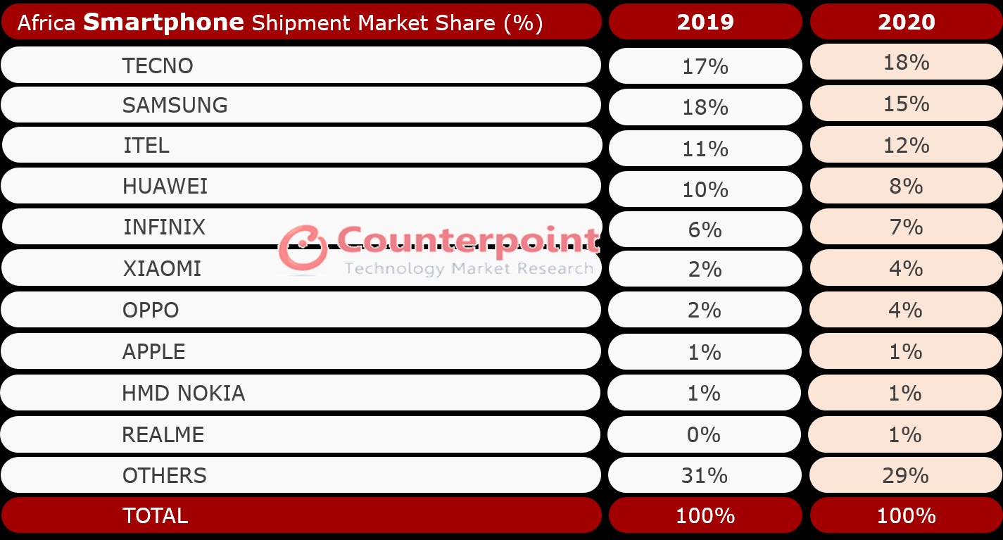 Counterpoint Market Research for African Smartphone Market 2020