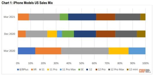 Report shows iPhone 12 series accounted for up to 60% of Apple's Q1