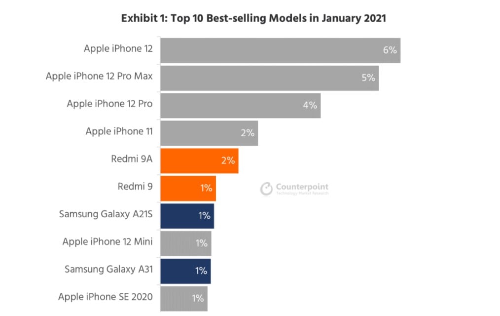 top 10 best selling january 2021 ‘Apple iPhone 12’ holds the top position among the Top 10 Bestselling Phones of January 2021