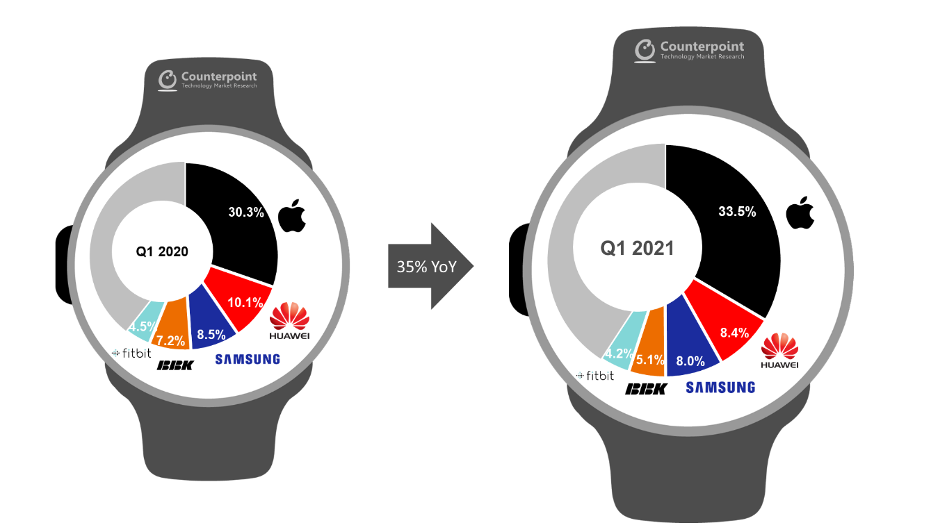 Global Smartwatch