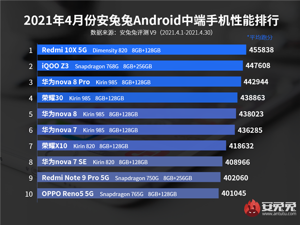 Benchmark AnTuTu pada ponsel-ponsel harga menengah.
