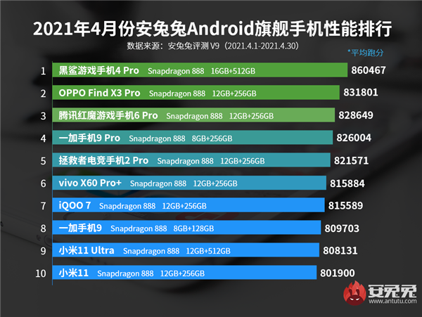 Benchmark AnTuTu pada ponsel flagship.