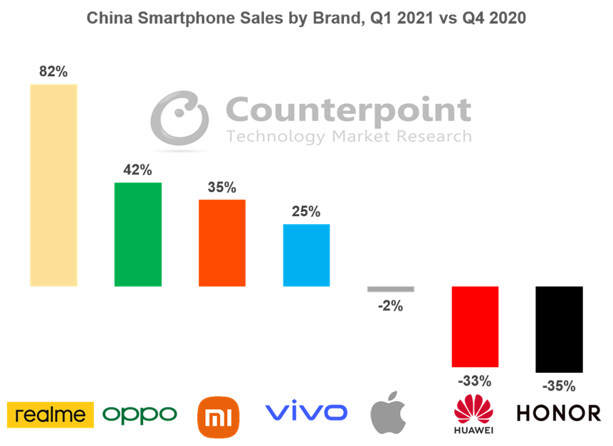 China Smartphone Sales Q1 2021 Counterpoint Research