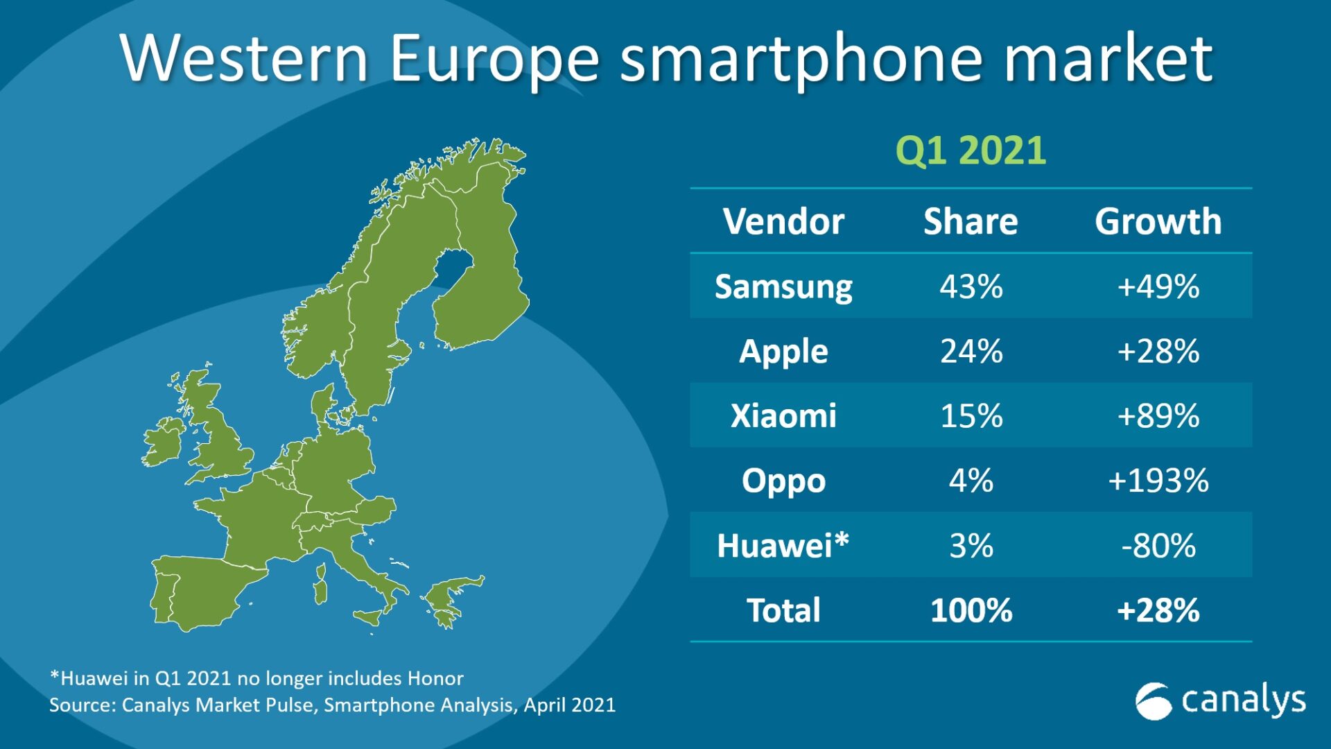 Xiaomi And Oppo See Strong Growth In Western Europe In Q1 2021 While Xiaomi And Oppo See Strong Growth In Western Europe In Q1 2021 While
