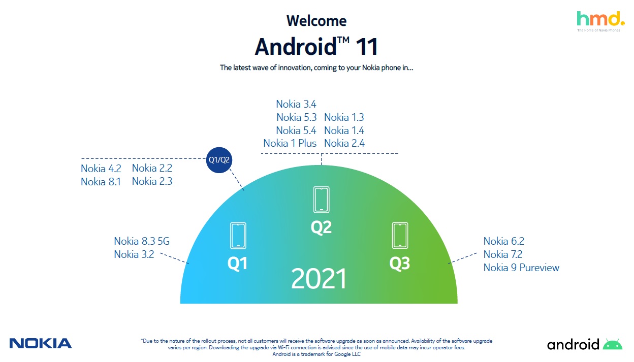 Nokia Android 11 Roadmap May 2021