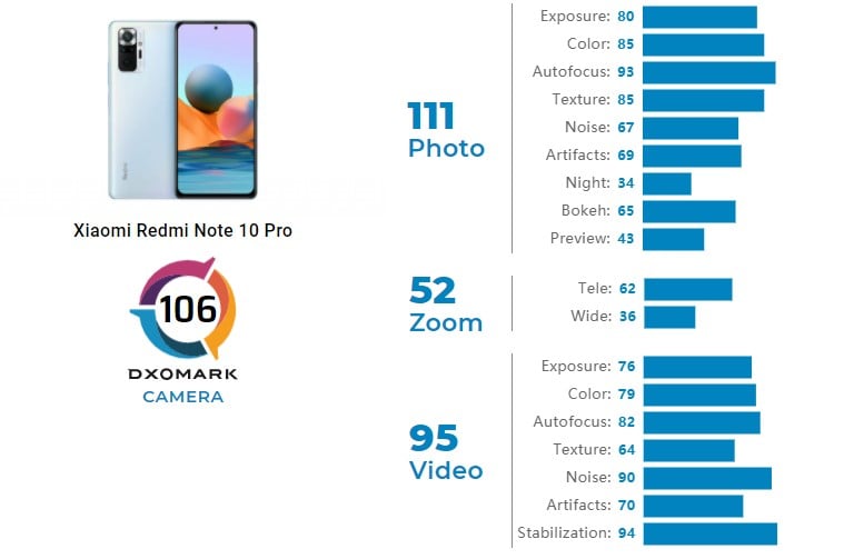 Redmi Note 10 Pro DxOMark featured