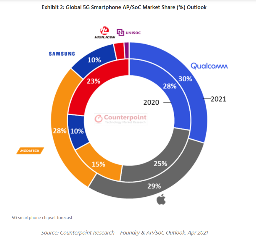 MediaTek to lead global smartphone SoC market, while leads 5G