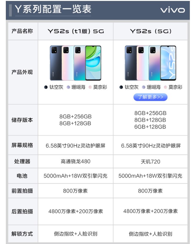 Vivo Y52s Snapdragon 480 5G version