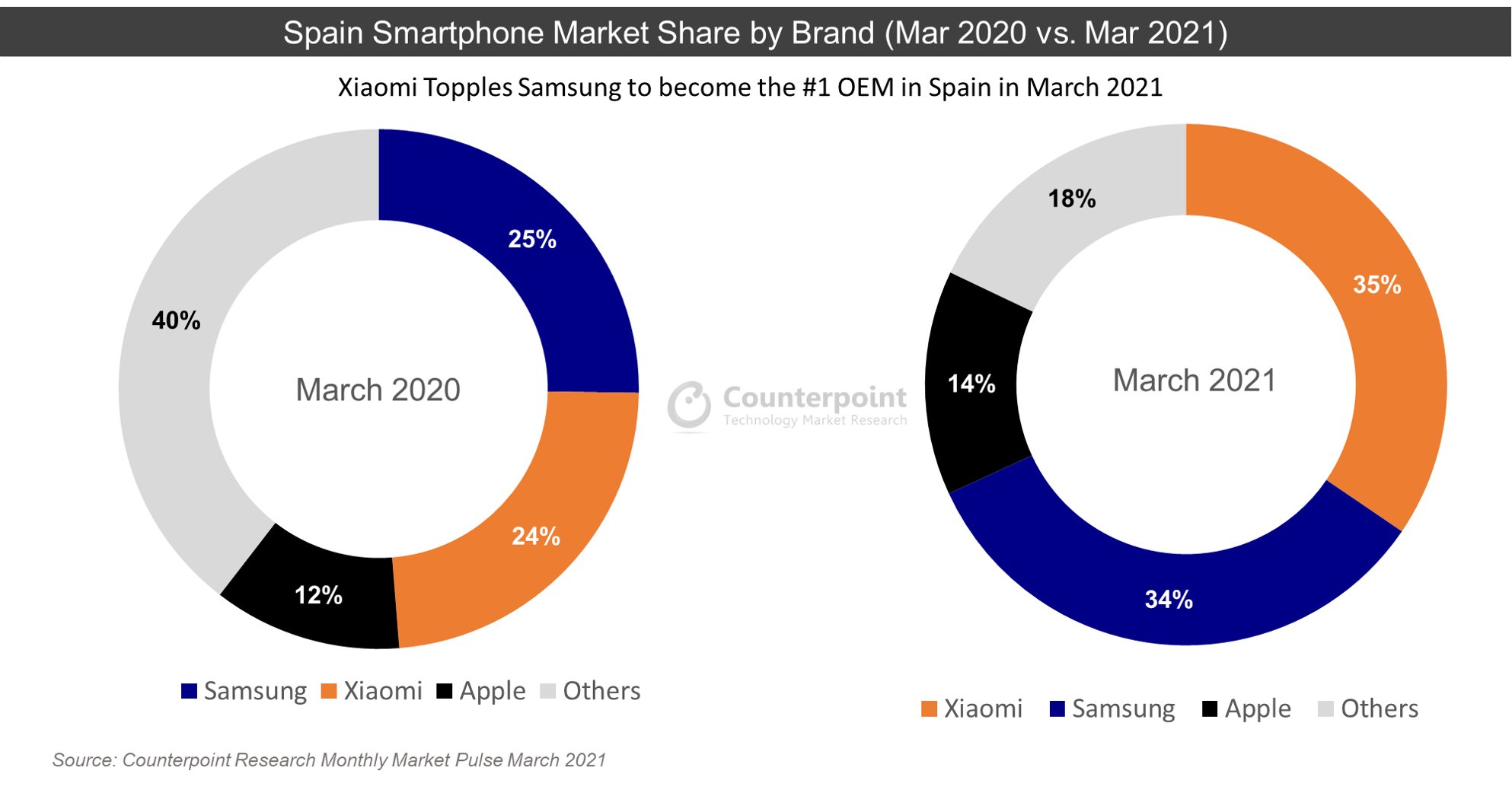 Xiaomi Leads Spain Smartphone Market March 2021
