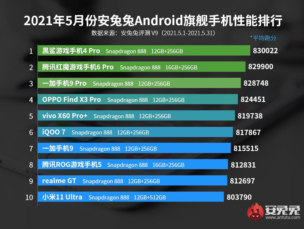AnTuTu Benchmark Best Performing Android Flagship Smartphones May 2021