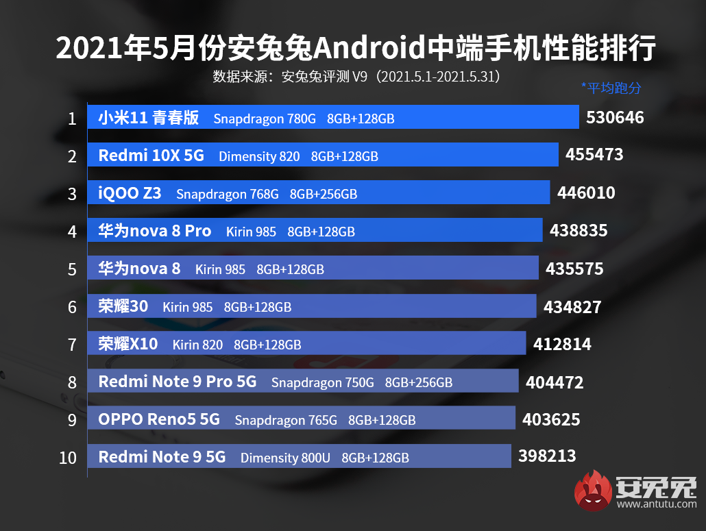 AnTuTu Benchmark Best Performing Android Mid Range Smartphones May 2021