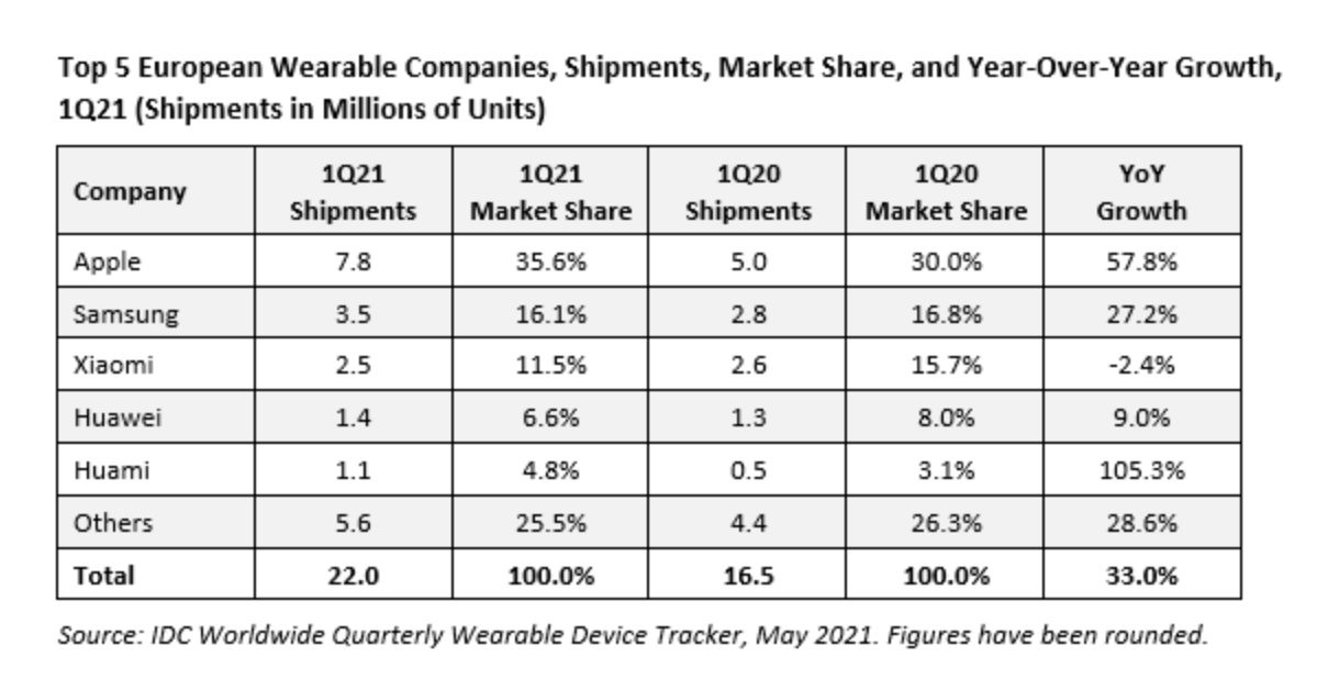 Apple Q1 2021 Europe Wearable Market Share