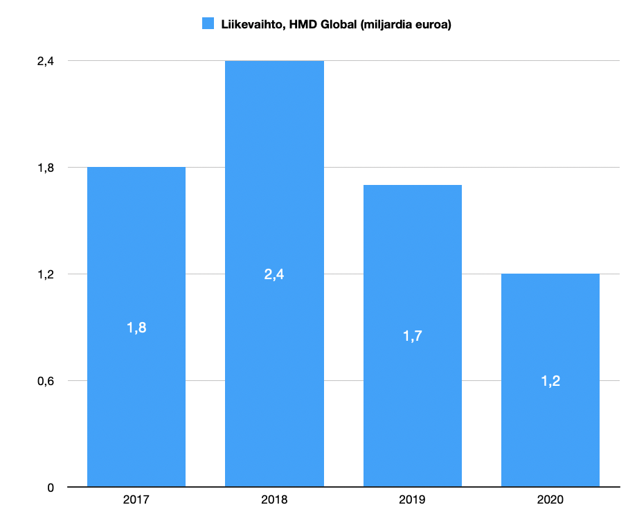 HMD Global Yearly Revenue