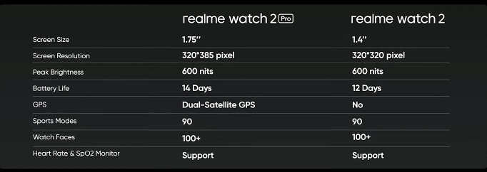 Realme Watch 2 Pro vs Realme Watch 2