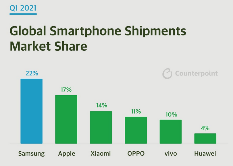 Huawei Had a Mere 4 Market Share in Q1 2021