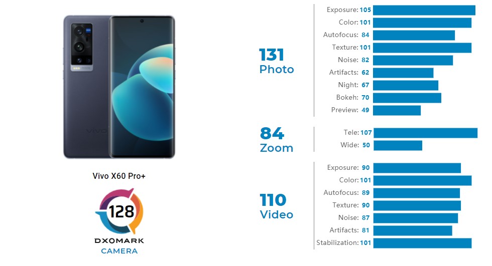 Vivo X60 Pro+ DxOMark