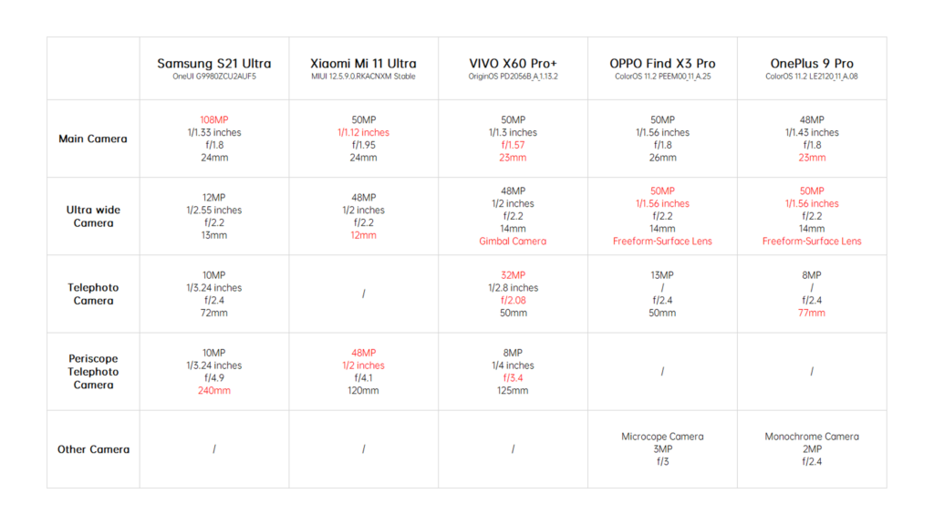 Best Smartphone Camera 2021 - Specs Comparison