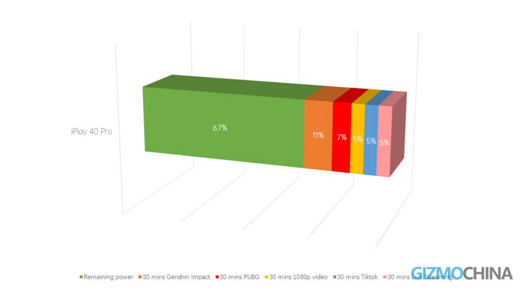 ALLDO Cube iPlay 40 Pro Review - Battery Life