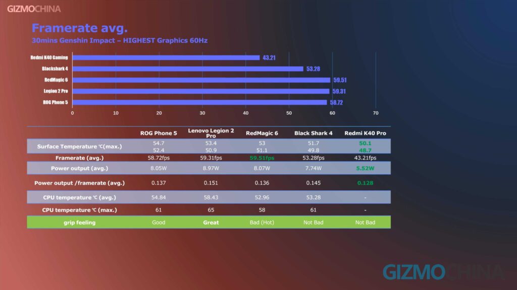 Best Gaming Phones thermal temperature overheat Comparison 2021 08