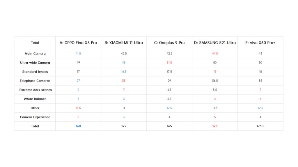 Best Smartphone Camera 2021 Final Scores