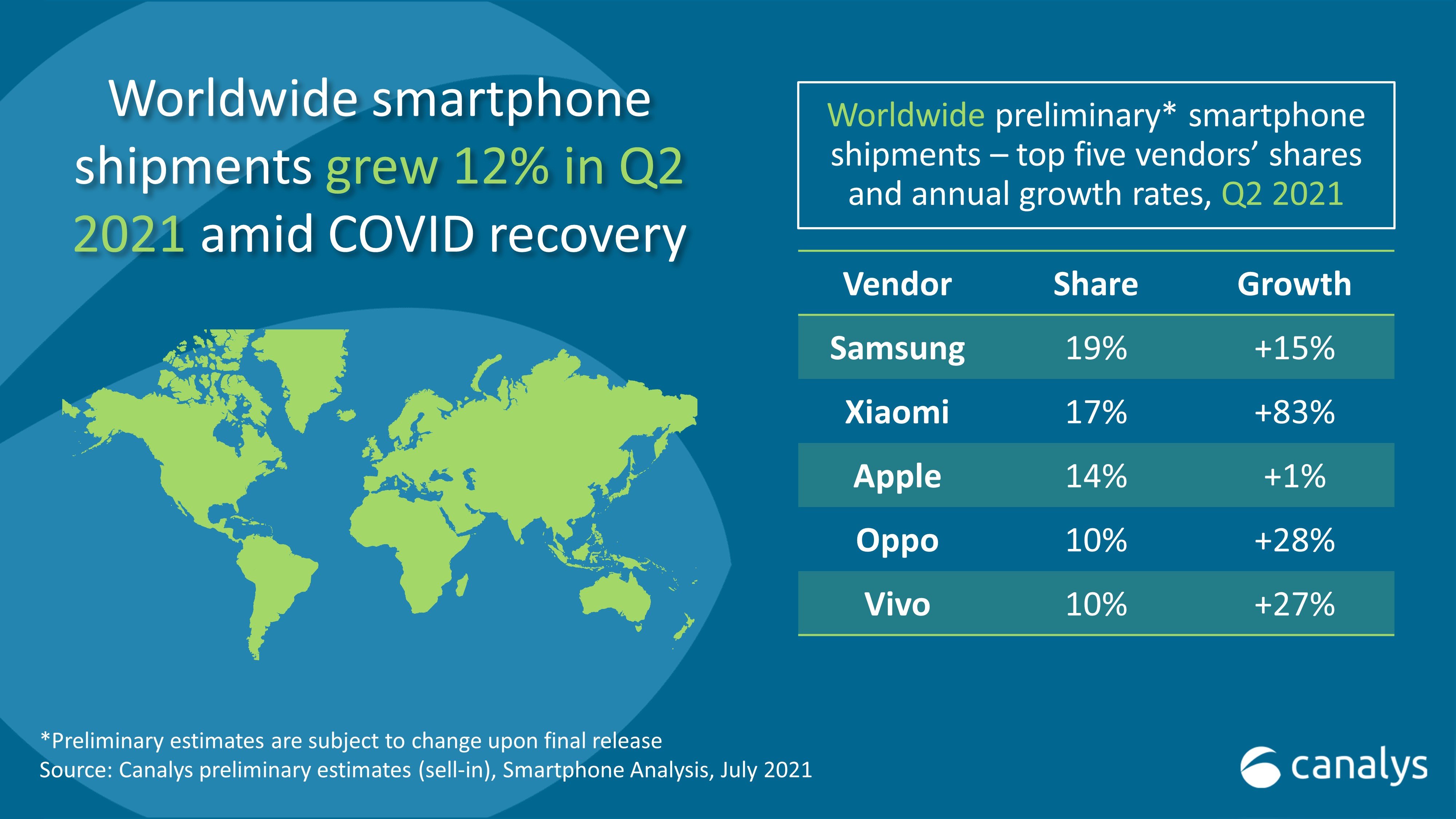 Envíos globales de teléfonos inteligentes del segundo trimestre de 2021 de Canalys Research