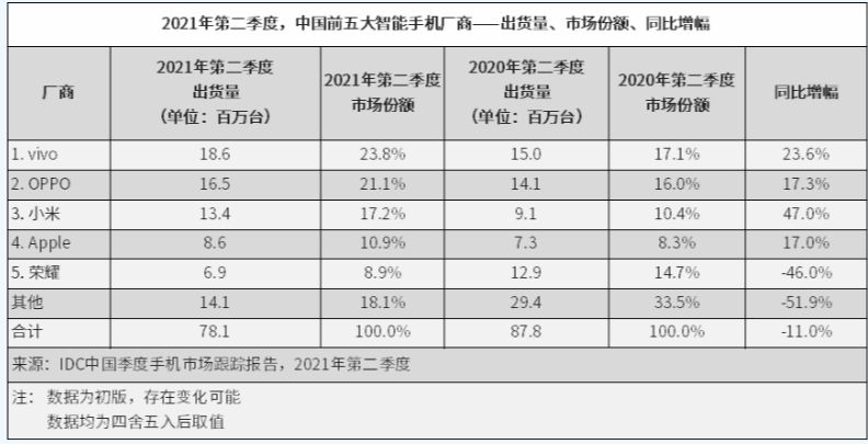China Smartphone Shipments Q2 2021