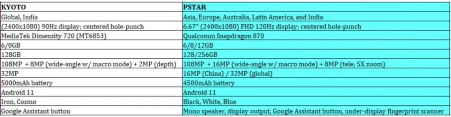 Motorola Edge 20 Lite and Motorola Edge 20+ leaked specs