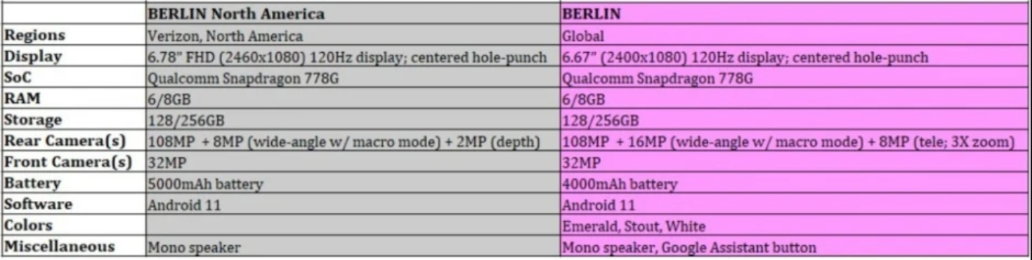 Motorola Edge 20 leaked specs