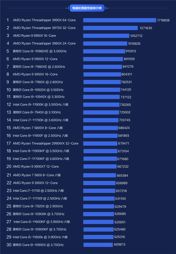 kuffert Vilje instinkt AMD dominates the Master Lu PC CPU rankings, while Intel leads in sales -  Gizmochina