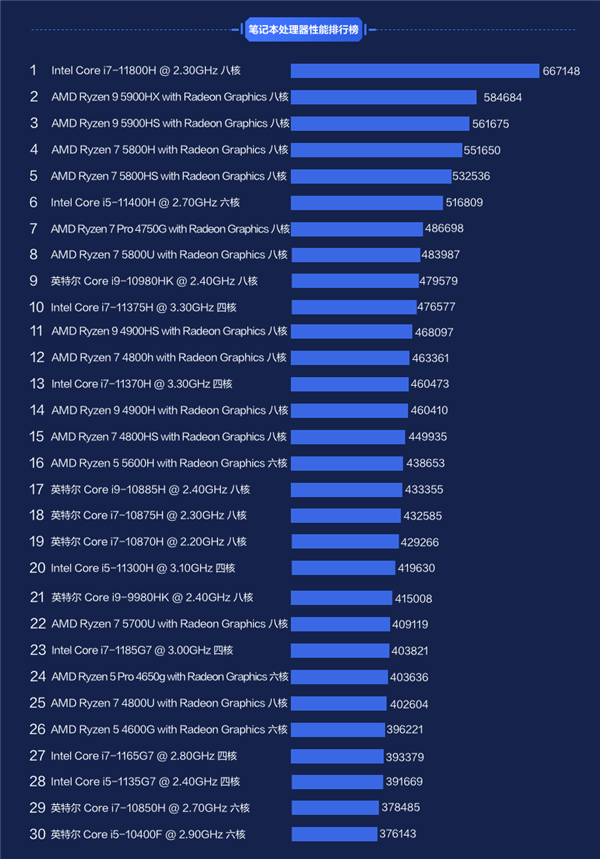 Berolige Vent et øjeblik Passende AMD dominates the Master Lu PC CPU rankings, while Intel leads in sales -  Gizmochina
