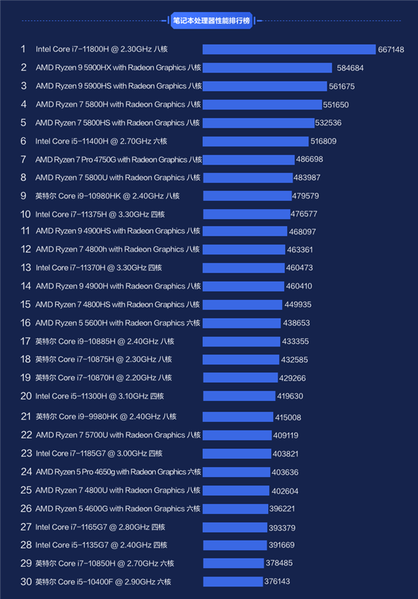 niets combineren Veroveren AMD dominates the Master Lu PC CPU rankings, while Intel leads in sales - Gizmochina niets combineren Veroveren AMD dominates the Master Lu PC CPU rankings, while Intel leads in sales - Gizmochina