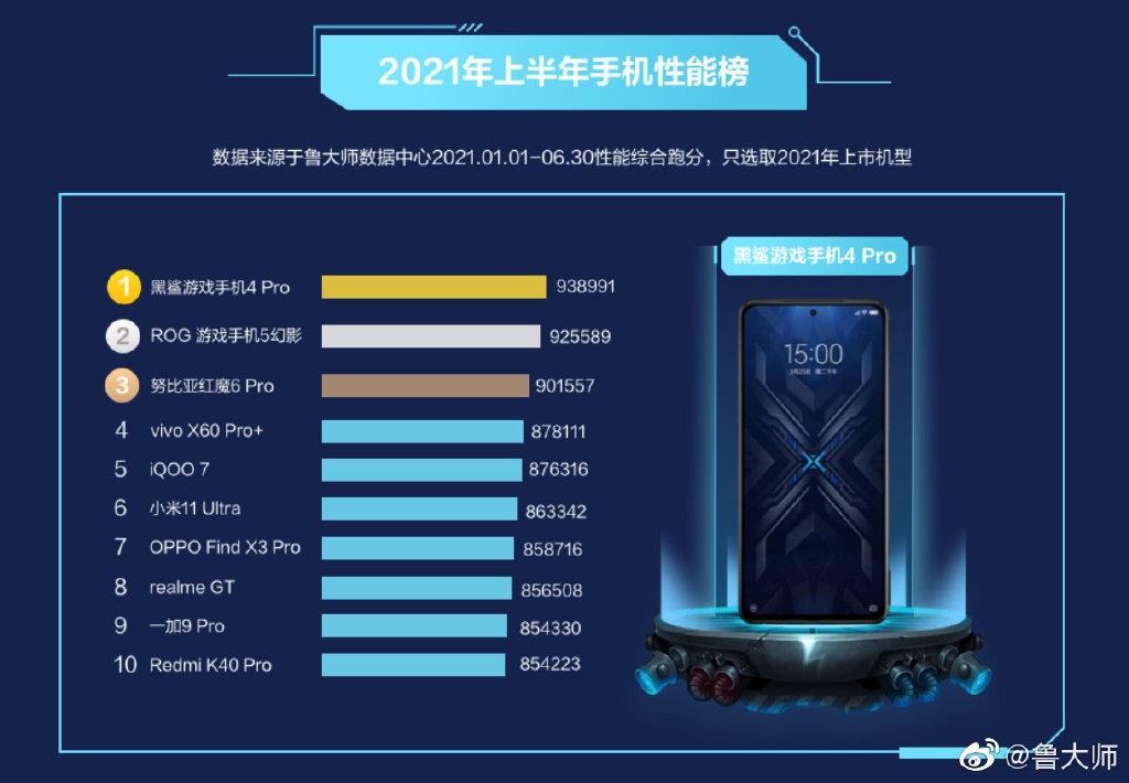 Master Lu reveals topperforming Android smartphones in H1 2021; Black