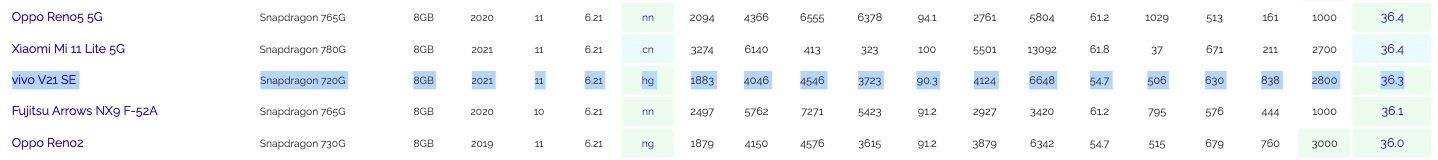 Vivo V21 SE AI Benchmarks