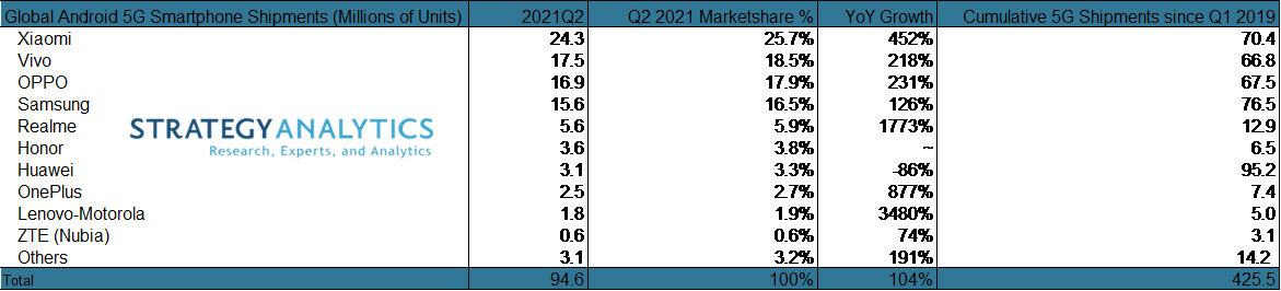 Android 5G Shipments Q2 2021