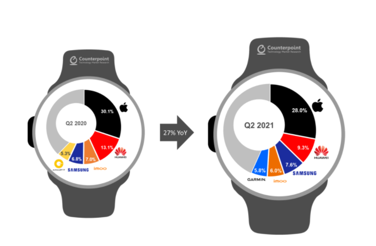 Apple, Samsung, Garmin amongst key contributors to the increased 27% YoY Smartwatch Market; BoAt & Noise leading in India!