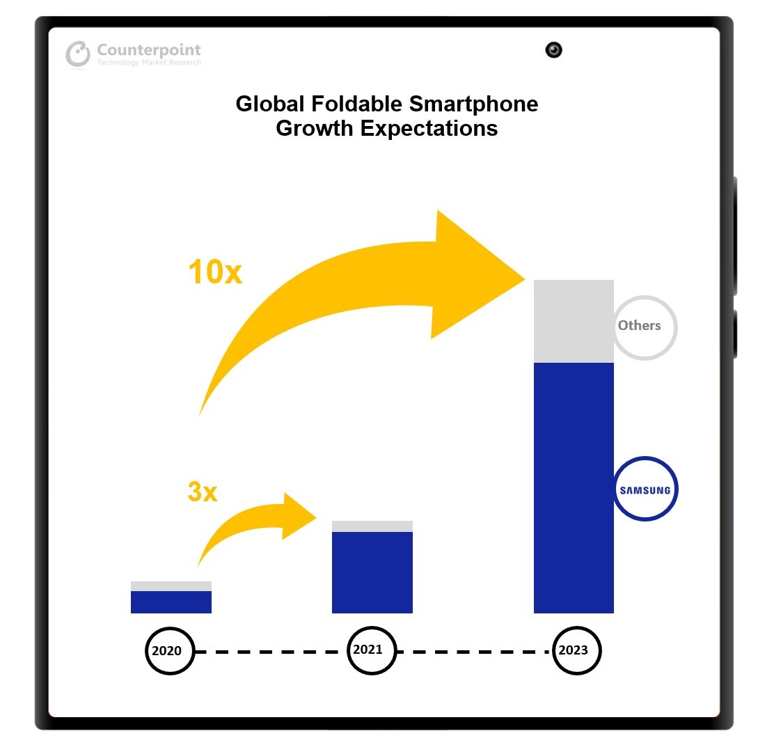 Foldable Smartphone Market Forecast by Counterpoint
