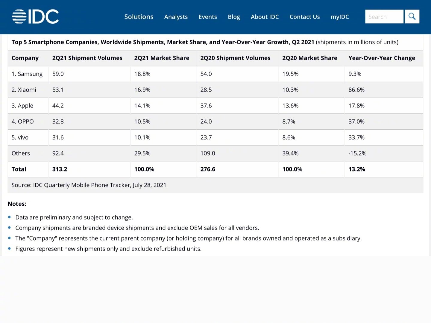 IDC Q2 2021 smartphone shipments