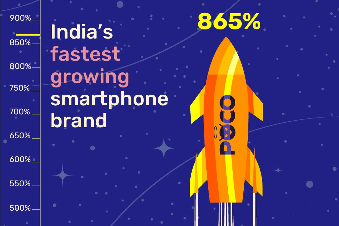 POCO India Fastest Growing Smartphone Brand Q2 2021