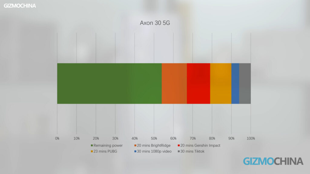 ZTE Axon 30 Review Battery
