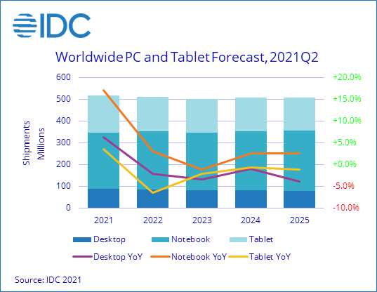 54+ Gartner Pc Market, “in the u.s., the pc market experienced a