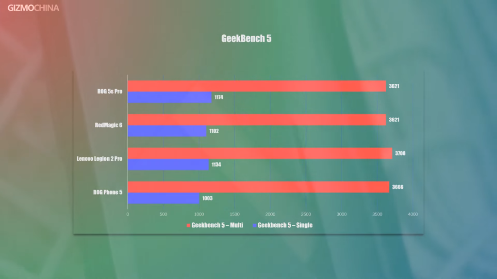 ASUS ROG 5s Pro Benchmarks Geekbench 5