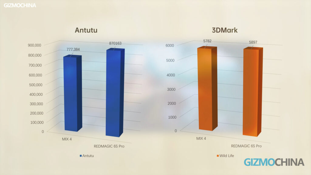 REDMAGIC 6S Pro Review Antutu 3dmark